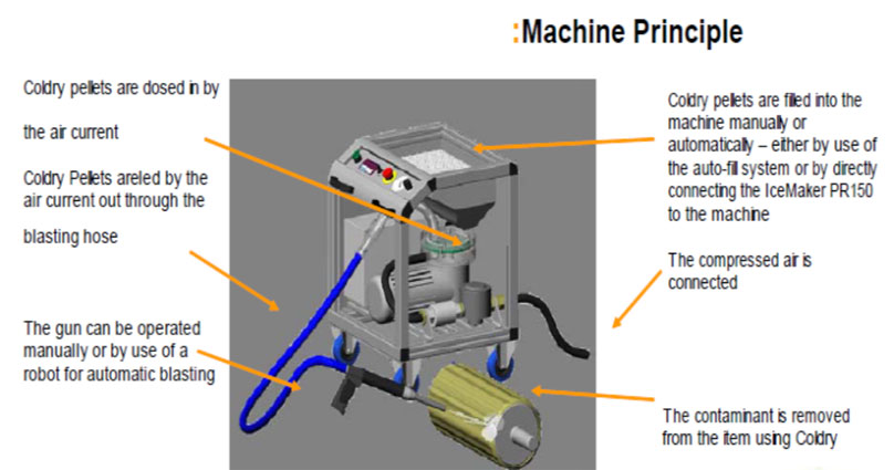 Dry Ice Blasting Process